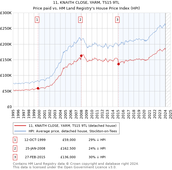 11, KNAITH CLOSE, YARM, TS15 9TL: Price paid vs HM Land Registry's House Price Index