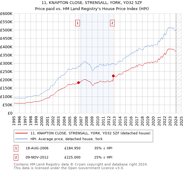 11, KNAPTON CLOSE, STRENSALL, YORK, YO32 5ZF: Price paid vs HM Land Registry's House Price Index