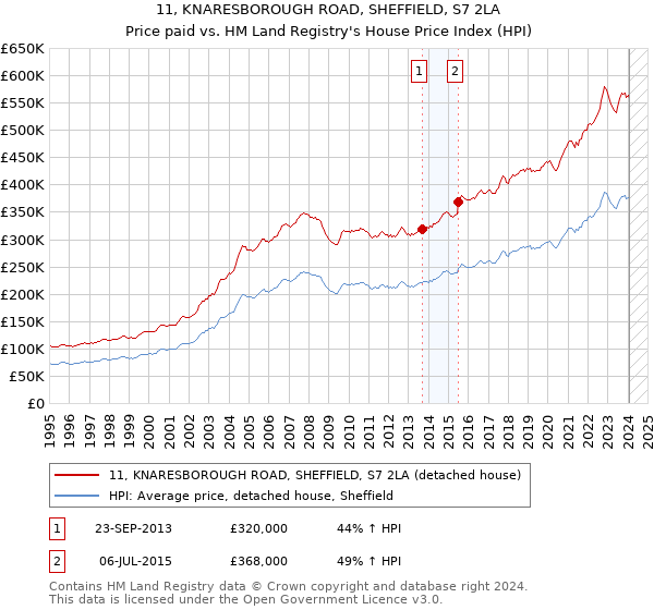 11, KNARESBOROUGH ROAD, SHEFFIELD, S7 2LA: Price paid vs HM Land Registry's House Price Index