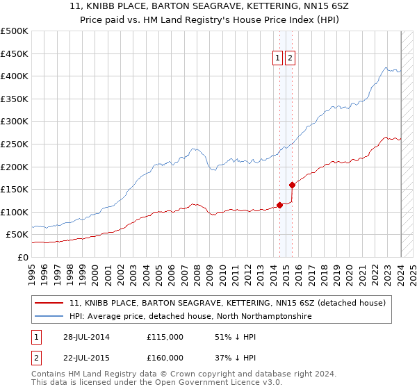 11, KNIBB PLACE, BARTON SEAGRAVE, KETTERING, NN15 6SZ: Price paid vs HM Land Registry's House Price Index