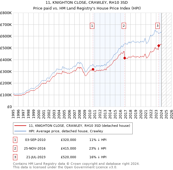 11, KNIGHTON CLOSE, CRAWLEY, RH10 3SD: Price paid vs HM Land Registry's House Price Index