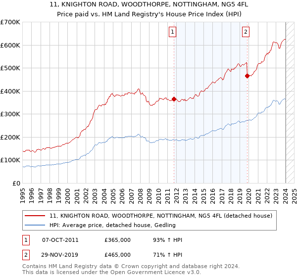 11, KNIGHTON ROAD, WOODTHORPE, NOTTINGHAM, NG5 4FL: Price paid vs HM Land Registry's House Price Index