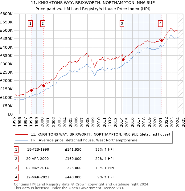 11, KNIGHTONS WAY, BRIXWORTH, NORTHAMPTON, NN6 9UE: Price paid vs HM Land Registry's House Price Index