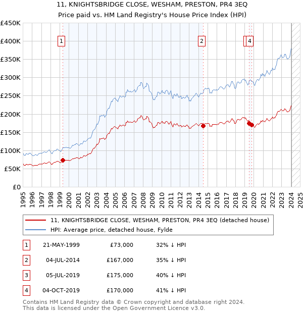 11, KNIGHTSBRIDGE CLOSE, WESHAM, PRESTON, PR4 3EQ: Price paid vs HM Land Registry's House Price Index