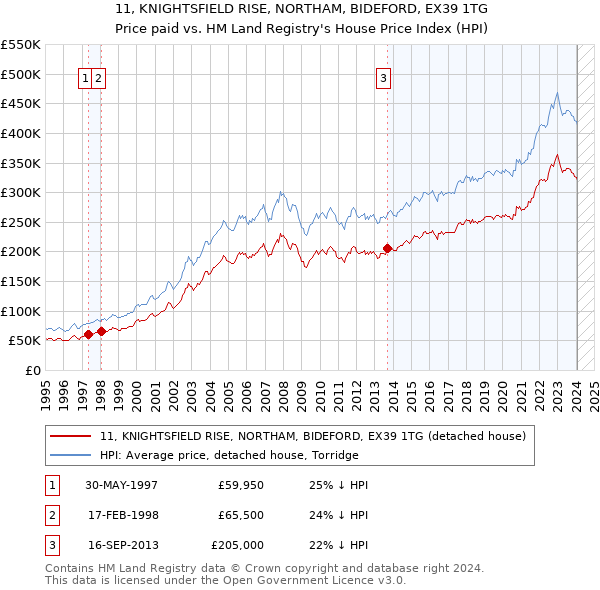 11, KNIGHTSFIELD RISE, NORTHAM, BIDEFORD, EX39 1TG: Price paid vs HM Land Registry's House Price Index