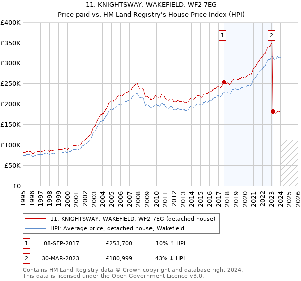 11, KNIGHTSWAY, WAKEFIELD, WF2 7EG: Price paid vs HM Land Registry's House Price Index