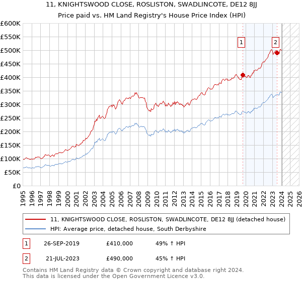 11, KNIGHTSWOOD CLOSE, ROSLISTON, SWADLINCOTE, DE12 8JJ: Price paid vs HM Land Registry's House Price Index