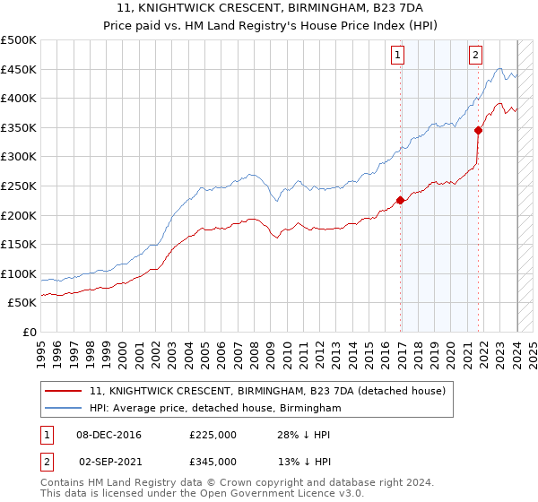 11, KNIGHTWICK CRESCENT, BIRMINGHAM, B23 7DA: Price paid vs HM Land Registry's House Price Index