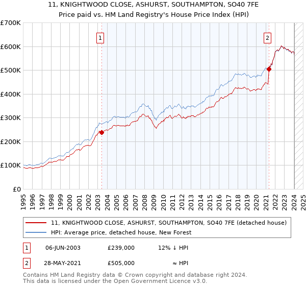 11, KNIGHTWOOD CLOSE, ASHURST, SOUTHAMPTON, SO40 7FE: Price paid vs HM Land Registry's House Price Index