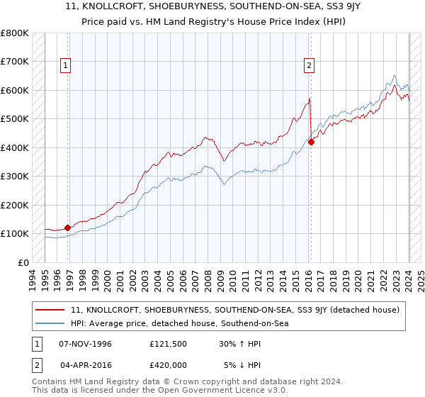 11, KNOLLCROFT, SHOEBURYNESS, SOUTHEND-ON-SEA, SS3 9JY: Price paid vs HM Land Registry's House Price Index