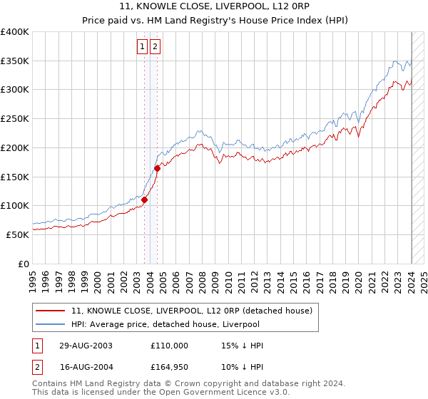 11, KNOWLE CLOSE, LIVERPOOL, L12 0RP: Price paid vs HM Land Registry's House Price Index
