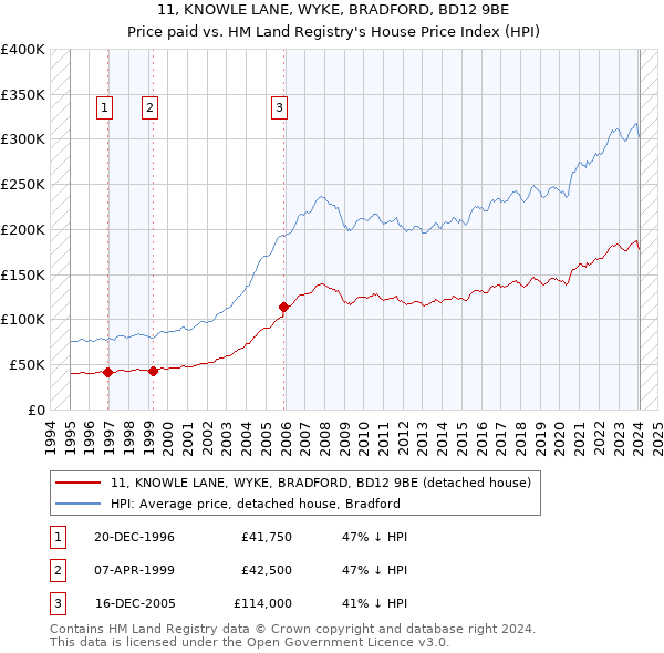 11, KNOWLE LANE, WYKE, BRADFORD, BD12 9BE: Price paid vs HM Land Registry's House Price Index