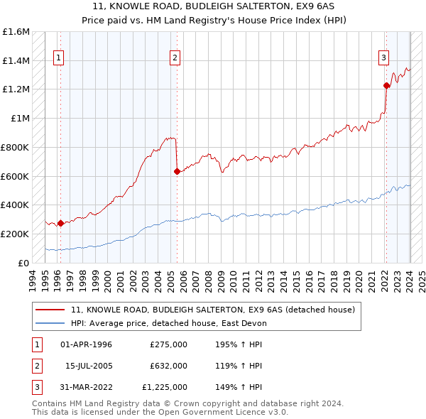 11, KNOWLE ROAD, BUDLEIGH SALTERTON, EX9 6AS: Price paid vs HM Land Registry's House Price Index