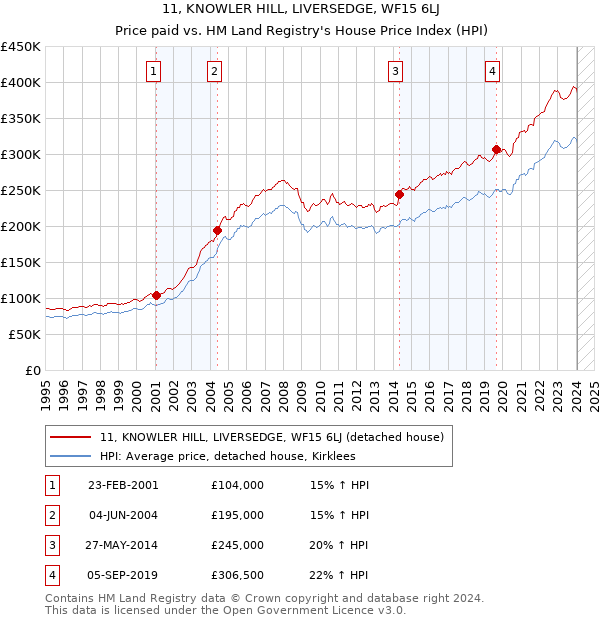 11, KNOWLER HILL, LIVERSEDGE, WF15 6LJ: Price paid vs HM Land Registry's House Price Index
