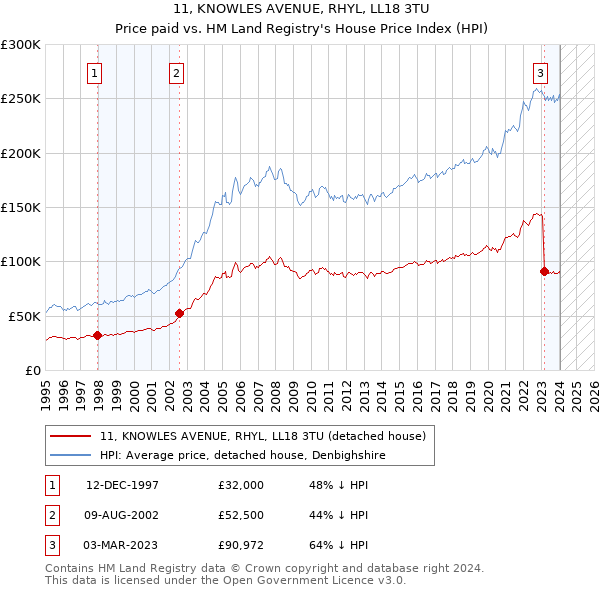 11, KNOWLES AVENUE, RHYL, LL18 3TU: Price paid vs HM Land Registry's House Price Index