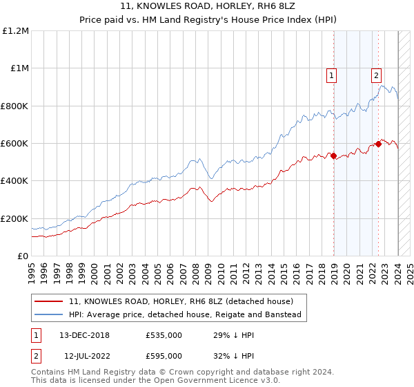 11, KNOWLES ROAD, HORLEY, RH6 8LZ: Price paid vs HM Land Registry's House Price Index