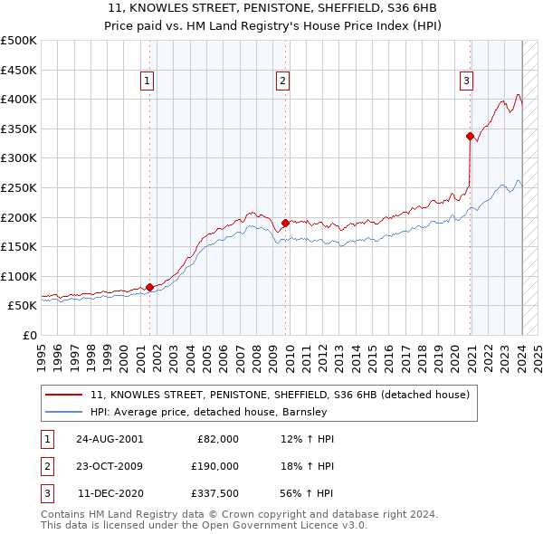 11, KNOWLES STREET, PENISTONE, SHEFFIELD, S36 6HB: Price paid vs HM Land Registry's House Price Index