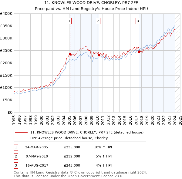 11, KNOWLES WOOD DRIVE, CHORLEY, PR7 2FE: Price paid vs HM Land Registry's House Price Index