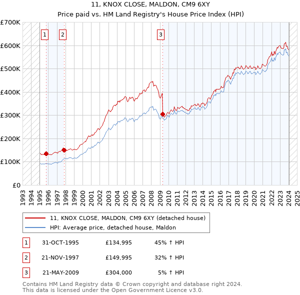 11, KNOX CLOSE, MALDON, CM9 6XY: Price paid vs HM Land Registry's House Price Index