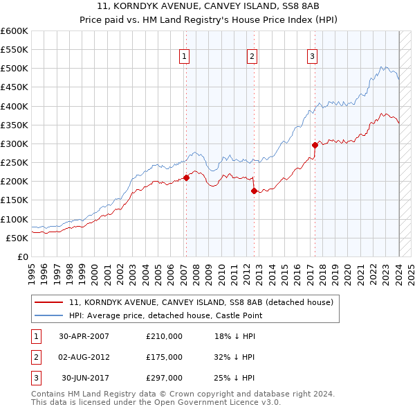 11, KORNDYK AVENUE, CANVEY ISLAND, SS8 8AB: Price paid vs HM Land Registry's House Price Index