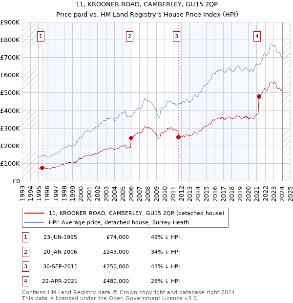 11, KROONER ROAD, CAMBERLEY, GU15 2QP: Price paid vs HM Land Registry's House Price Index