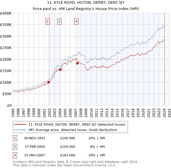 11, KYLE ROAD, HILTON, DERBY, DE65 5JY: Price paid vs HM Land Registry's House Price Index