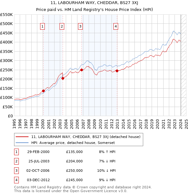11, LABOURHAM WAY, CHEDDAR, BS27 3XJ: Price paid vs HM Land Registry's House Price Index