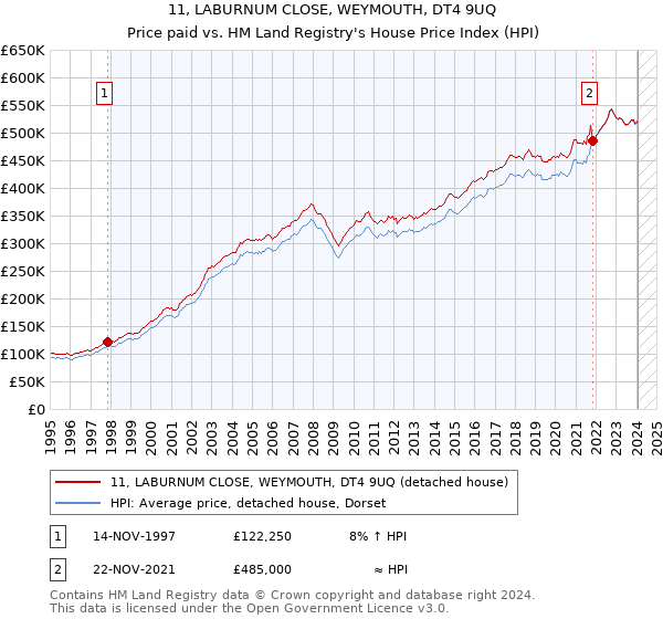 11, LABURNUM CLOSE, WEYMOUTH, DT4 9UQ: Price paid vs HM Land Registry's House Price Index
