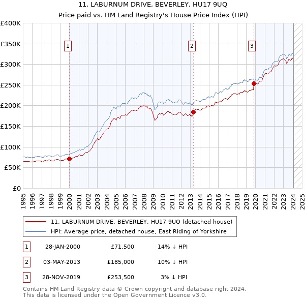 11, LABURNUM DRIVE, BEVERLEY, HU17 9UQ: Price paid vs HM Land Registry's House Price Index