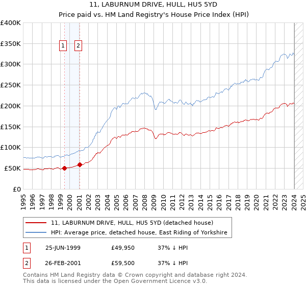 11, LABURNUM DRIVE, HULL, HU5 5YD: Price paid vs HM Land Registry's House Price Index