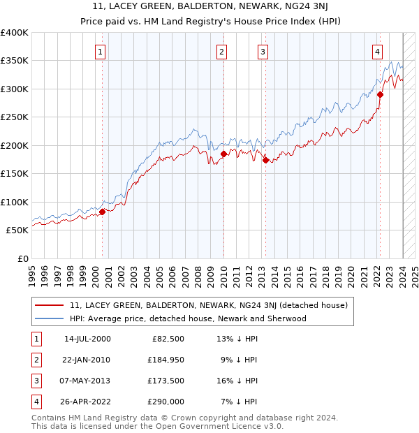 11, LACEY GREEN, BALDERTON, NEWARK, NG24 3NJ: Price paid vs HM Land Registry's House Price Index