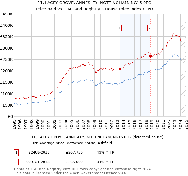 11, LACEY GROVE, ANNESLEY, NOTTINGHAM, NG15 0EG: Price paid vs HM Land Registry's House Price Index