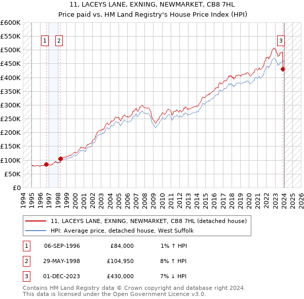 11, LACEYS LANE, EXNING, NEWMARKET, CB8 7HL: Price paid vs HM Land Registry's House Price Index