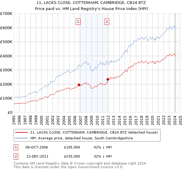 11, LACKS CLOSE, COTTENHAM, CAMBRIDGE, CB24 8TZ: Price paid vs HM Land Registry's House Price Index