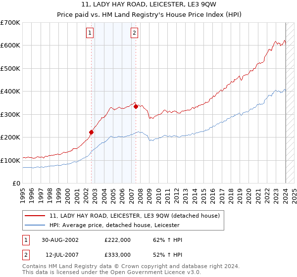 11, LADY HAY ROAD, LEICESTER, LE3 9QW: Price paid vs HM Land Registry's House Price Index