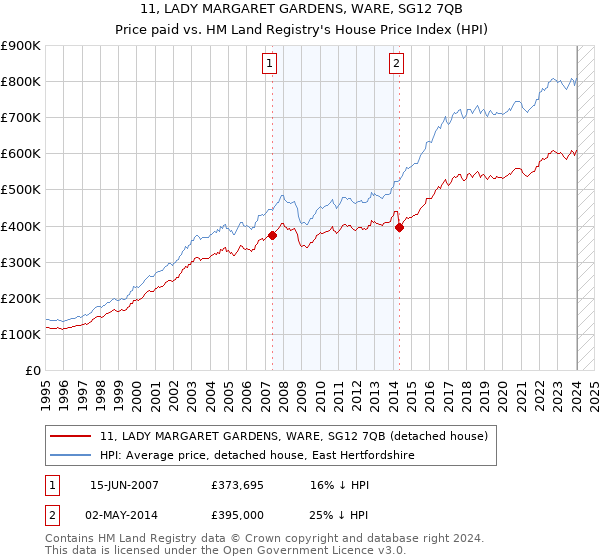 11, LADY MARGARET GARDENS, WARE, SG12 7QB: Price paid vs HM Land Registry's House Price Index