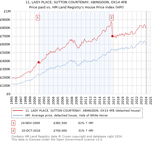 11, LADY PLACE, SUTTON COURTENAY, ABINGDON, OX14 4FB: Price paid vs HM Land Registry's House Price Index
