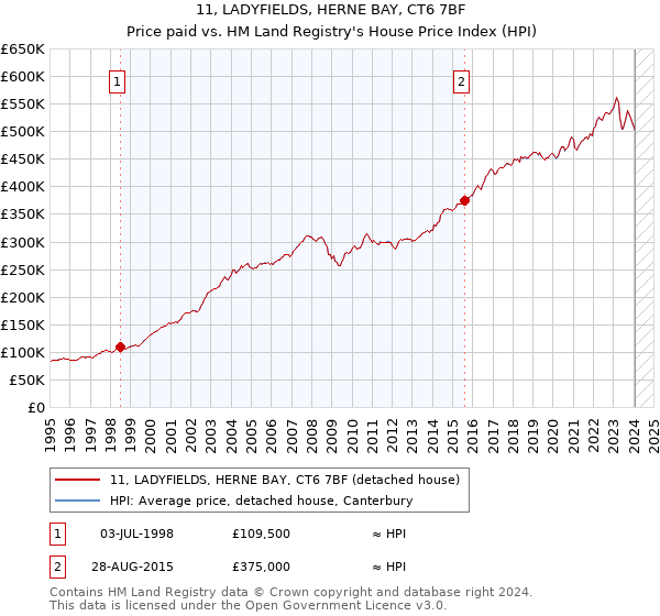 11, LADYFIELDS, HERNE BAY, CT6 7BF: Price paid vs HM Land Registry's House Price Index