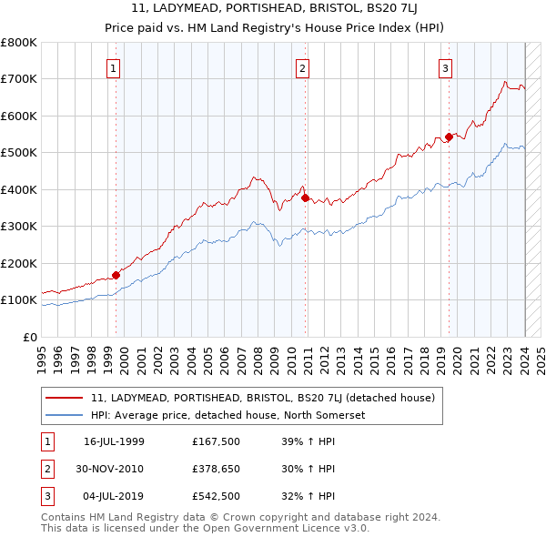 11, LADYMEAD, PORTISHEAD, BRISTOL, BS20 7LJ: Price paid vs HM Land Registry's House Price Index