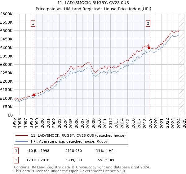 11, LADYSMOCK, RUGBY, CV23 0US: Price paid vs HM Land Registry's House Price Index