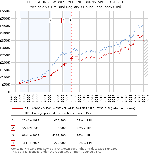 11, LAGOON VIEW, WEST YELLAND, BARNSTAPLE, EX31 3LD: Price paid vs HM Land Registry's House Price Index