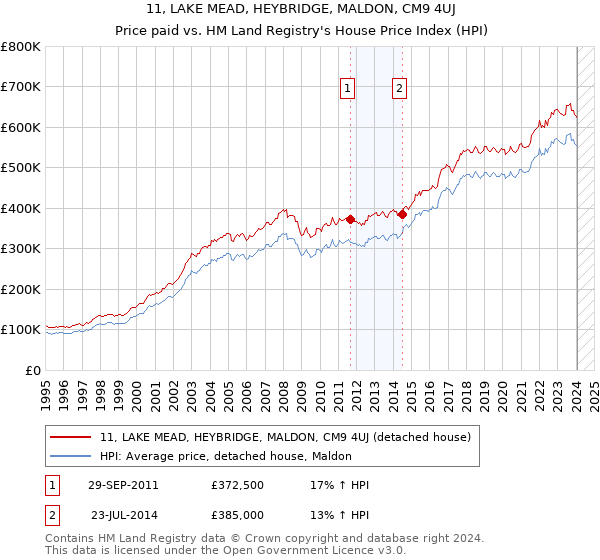 11, LAKE MEAD, HEYBRIDGE, MALDON, CM9 4UJ: Price paid vs HM Land Registry's House Price Index
