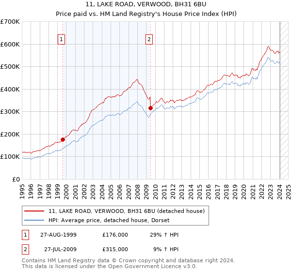 11, LAKE ROAD, VERWOOD, BH31 6BU: Price paid vs HM Land Registry's House Price Index