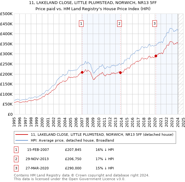 11, LAKELAND CLOSE, LITTLE PLUMSTEAD, NORWICH, NR13 5FF: Price paid vs HM Land Registry's House Price Index