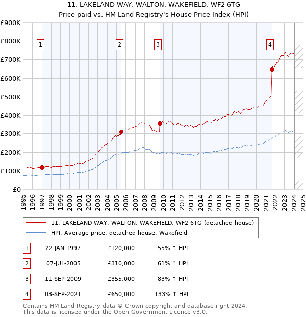 11, LAKELAND WAY, WALTON, WAKEFIELD, WF2 6TG: Price paid vs HM Land Registry's House Price Index