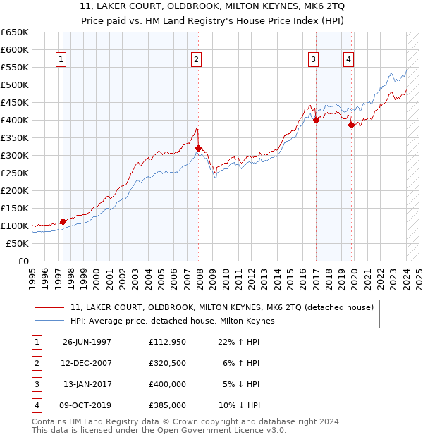 11, LAKER COURT, OLDBROOK, MILTON KEYNES, MK6 2TQ: Price paid vs HM Land Registry's House Price Index