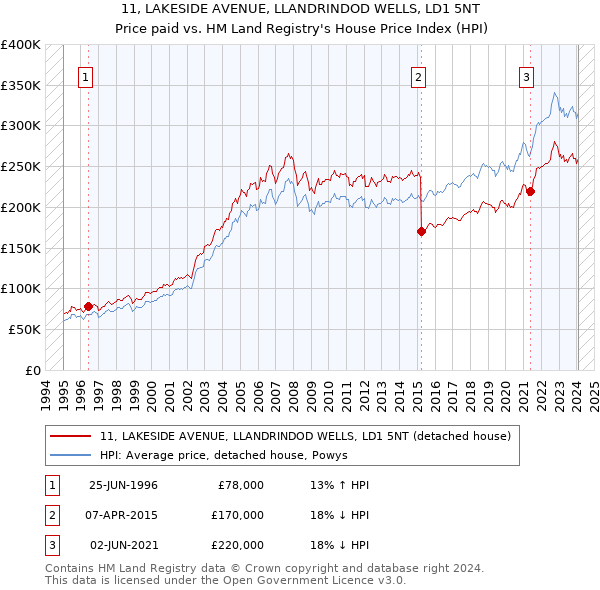 11, LAKESIDE AVENUE, LLANDRINDOD WELLS, LD1 5NT: Price paid vs HM Land Registry's House Price Index