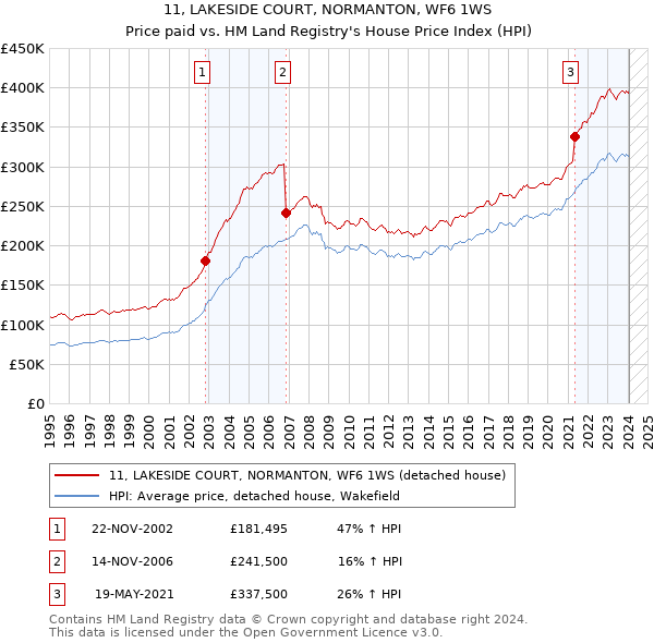 11, LAKESIDE COURT, NORMANTON, WF6 1WS: Price paid vs HM Land Registry's House Price Index