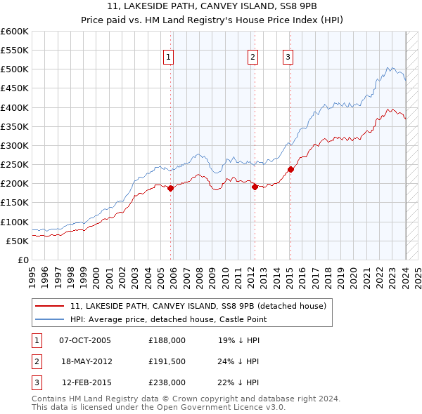 11, LAKESIDE PATH, CANVEY ISLAND, SS8 9PB: Price paid vs HM Land Registry's House Price Index