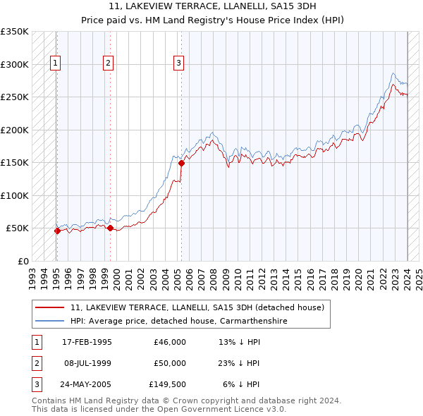 11, LAKEVIEW TERRACE, LLANELLI, SA15 3DH: Price paid vs HM Land Registry's House Price Index